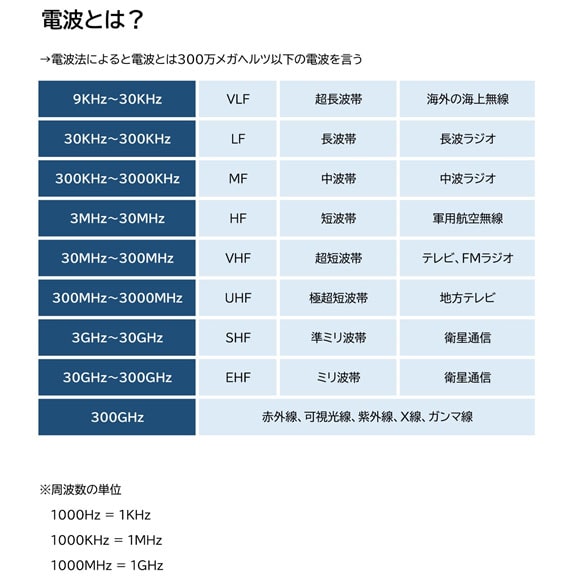 【盗聴・盗撮器発見調査　相談】電波とは｜盗聴・盗撮器発見調査　相談で探偵をお探しならスマイルエージェント世田谷にお任せください。
